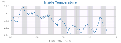 Inside Temperature
