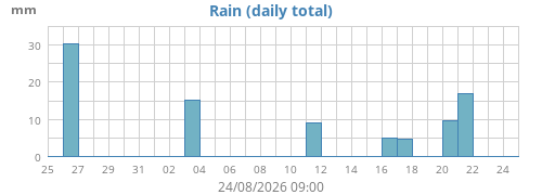 monthrain
