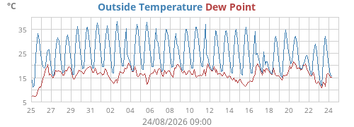 monthtempdew