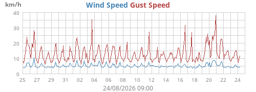 monthwind