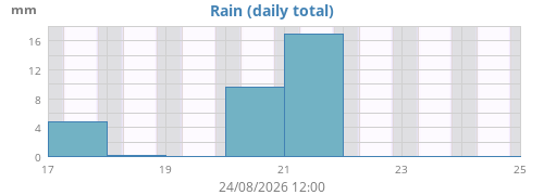 weekrain