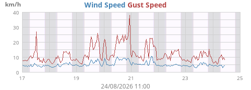 weekwind