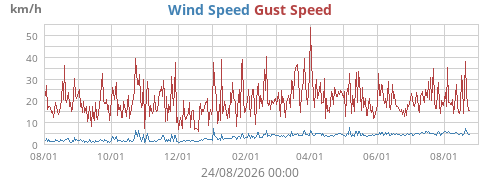 yearwind