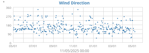 Wind Direction