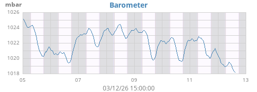 weekbarometer